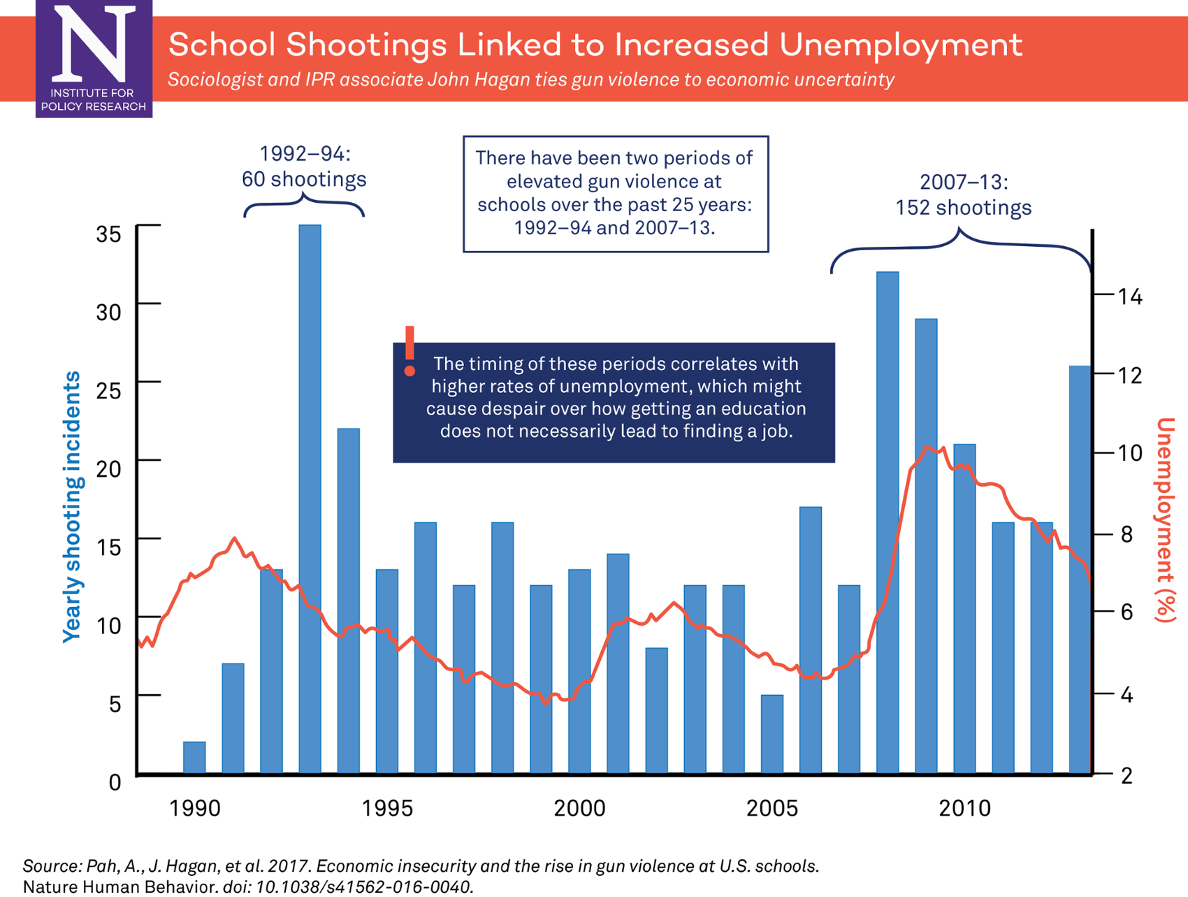 School shootings, again! Data Science Initiative